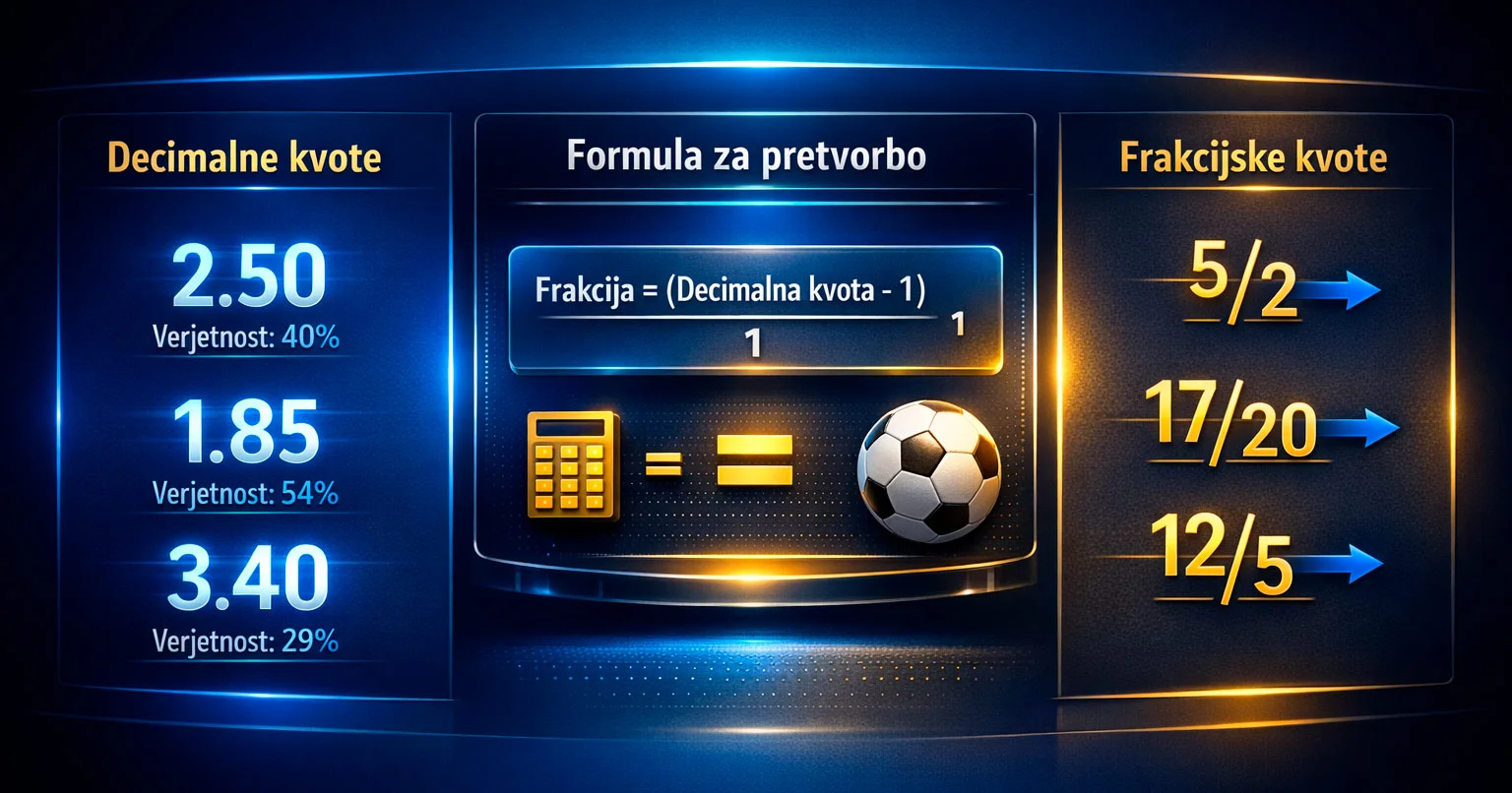 Primerjava decimalnih in ulomljenih kvot za stave na SP 2026